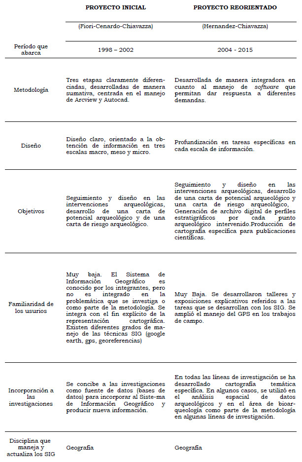 Tabla 2: Comparación períodos de aplicación y uso de los SIG
