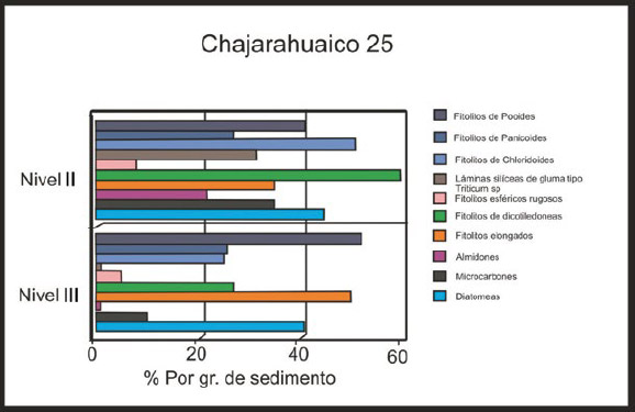Figura 4. Abundancia de microfósiles en las muestras del Sondeo 2 de CH25