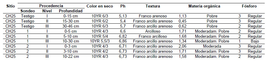 Tabla 1. Resultados de los análisis sedimentológicos