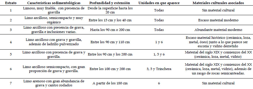 Tabla 1. Resumen de las características sedimentológicas y arqueológicas de los estratos definidos