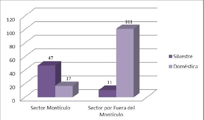 Figura 4. Representación de especies silvestres y domésticas en los conjuntos M y FM