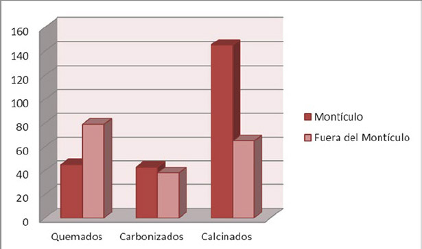 Figura 5. Incidencia de las alteraciones térmicas para los conjuntos M y FM