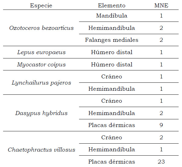 Tabla 2. MNE para las especies silvestres registradas en el Fortín Algarrobos