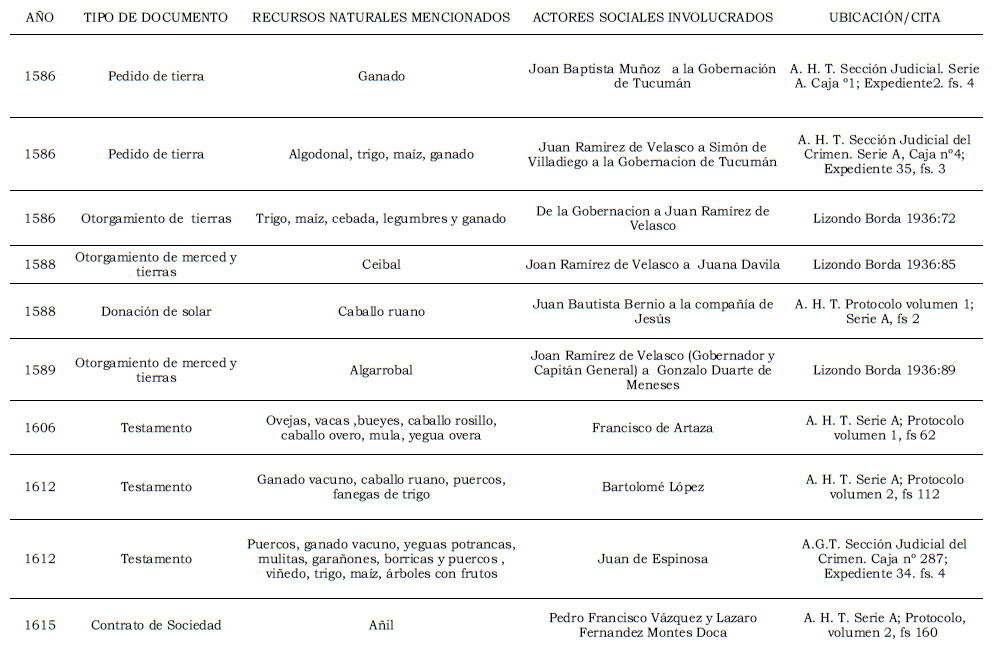 Tabla 1.Documentos revisados y recursos naturales mencionados
