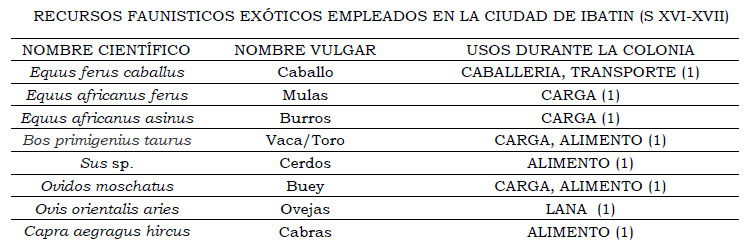 Tabla 3. Recursos animales exóticos registrados en documentos coloniales (1)