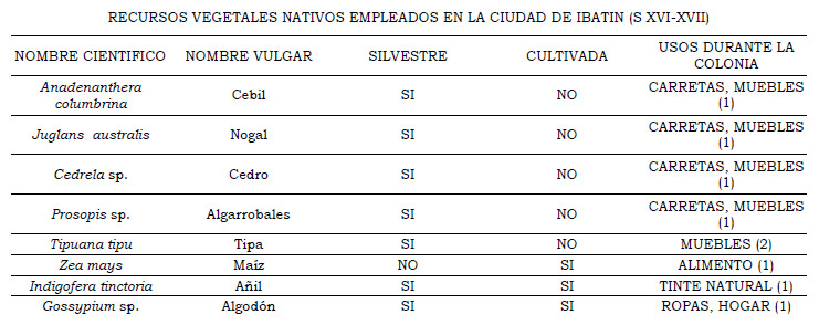 Tabla 4. Recursos vegetales nativos registrados en documentos coloniales (1) y mencionados por Piossek Prebisch (1930) (2)