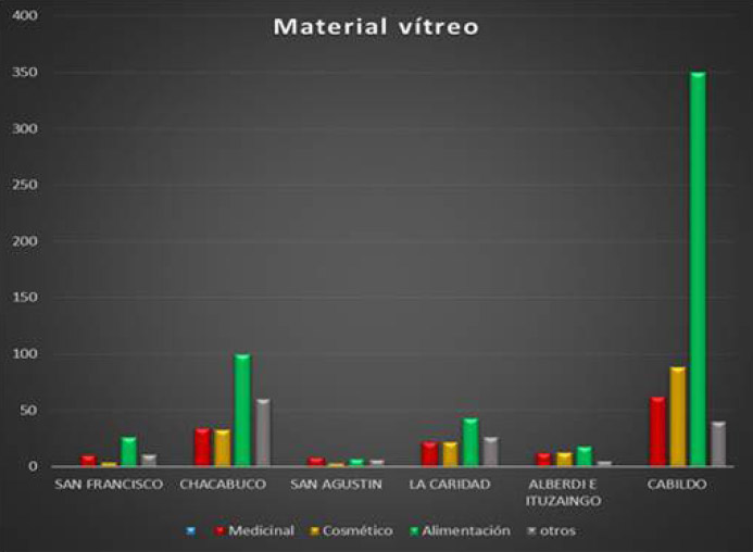 Figura 1. Material vítreo por categorías y puntos arqueológicos