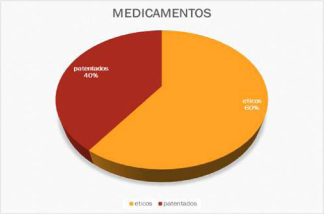 Figura 2. Porcentajes de envases vítreos de medicamentos éticos y patentados