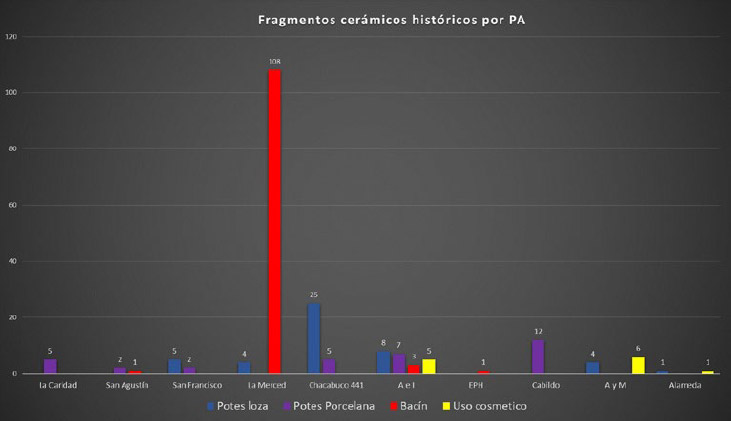 Figura 3. Material cerámico por categorías y puntos arqueológicos