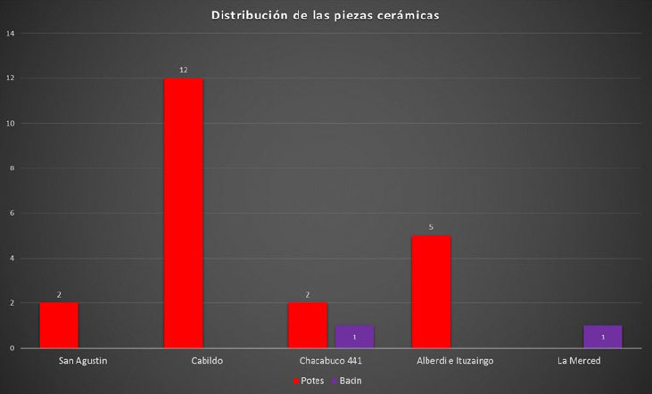 Figura 4. Potes y bacines por puntos arqueológicos