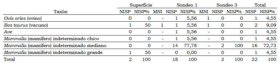 Tabla 1. NISP, NISP% y MNI de superficie y los sondeos 1 y 2