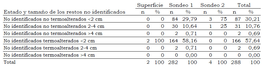 Tabla 2. Restos no identificados