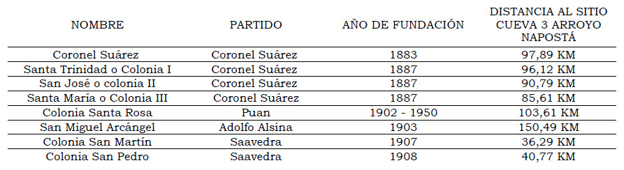 Tabla 2: Tabla de relevamiento de las colonias de alemanes del Volga del sector sur del Área Ecotonal HúmedoSeca Pampeana