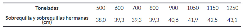 Table 1. Dimension of keelson, sister keelson and ship tonnage