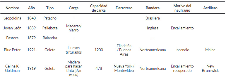 Table 4. Shipwrecks and accidents registered in Potrero Bay