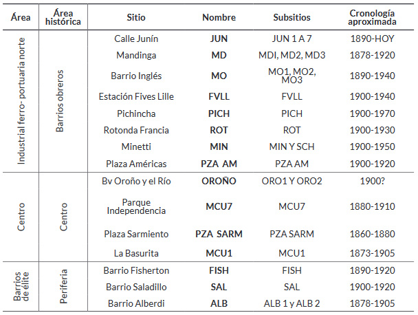 Tabla 1: Sitios contemplados para este trabajo con cronología aproximada