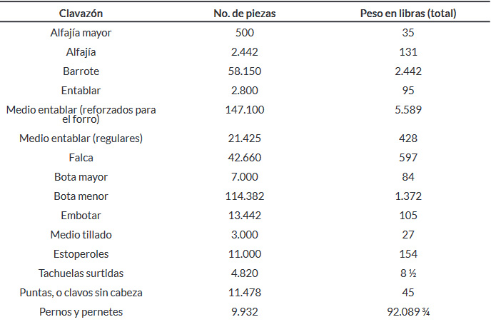 Tabla 10. Relación de clavazón y pernería utilizada en la construcción del navío San Isidro, a partir de los datos extraídos del AMNM, Ms.489