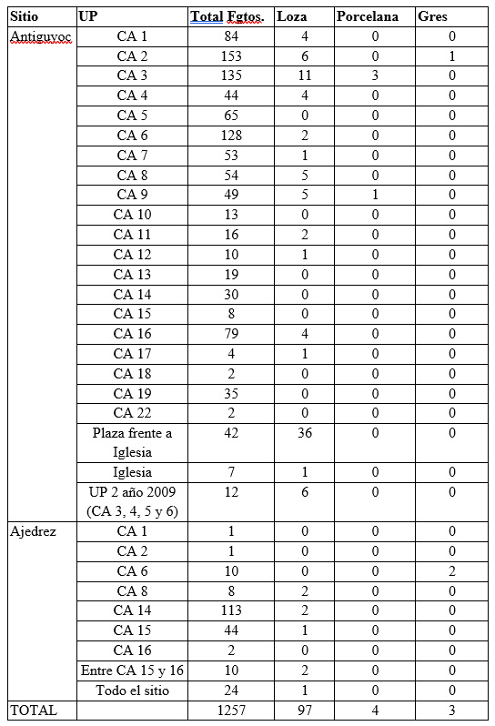 Tabla 1. Total de materiales cerámicos recolectados en los sitios Antiguyoc y Ajedrez por unidad de procedencia