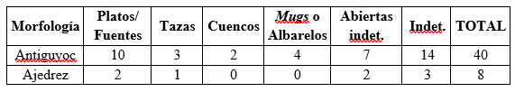 Tabla 2. Número mínimo de recipientes por sitio y morfología identificada