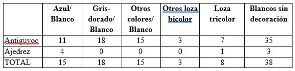 Tabla 3. Tratamientos de color en los fragmentos de loza de Antiguyoc y Ajedrez
