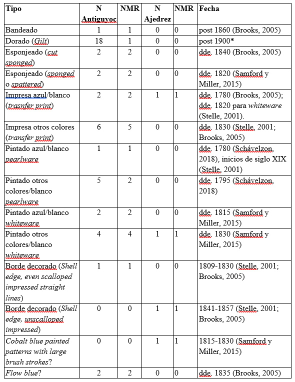 Tabla 4. Tipos decorativos identificados de acuerdo a la bibliografía citada, cantidad de fragmentos y número mínimo de recipientes (NMR) por sitio y fecha de producción