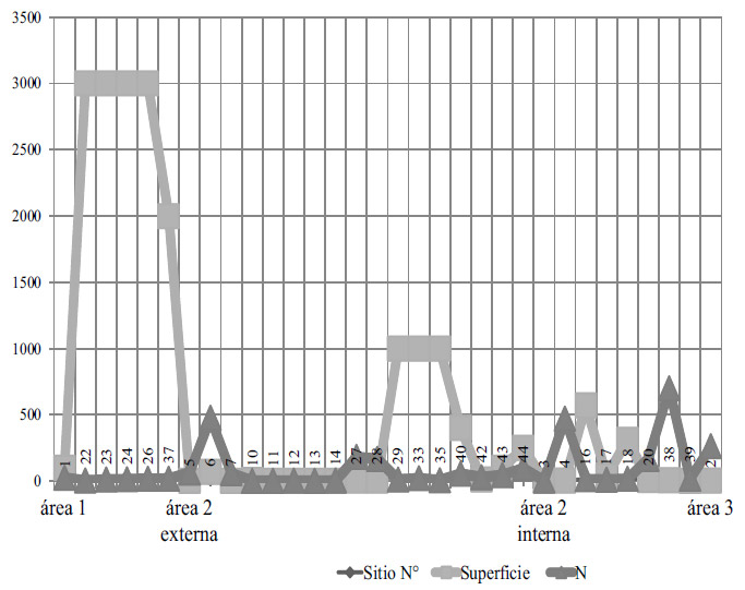 Figura 2. Distribución de sitios, superficies por áreas, m2 y número de hallazgos