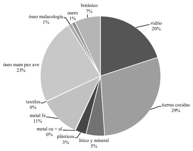 Figura 4. Proporción general de Número Identificado de Fragmentos (NIF) por materias primas