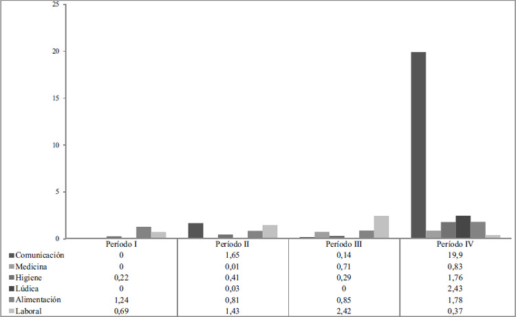 Figura 7. Tasa de depositación por categoría artefactual MNO