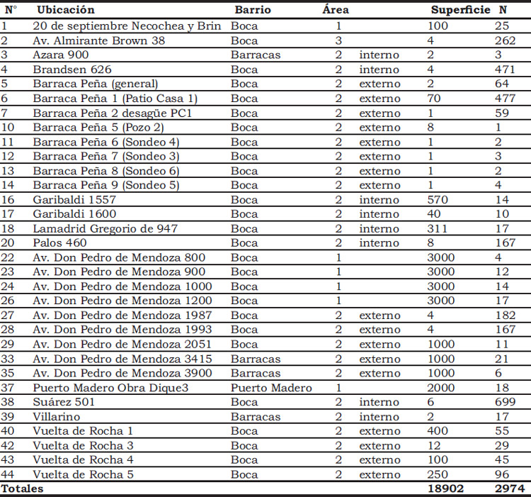 Tabla 1. Sitios, superficies y frecuencia de hallazgos