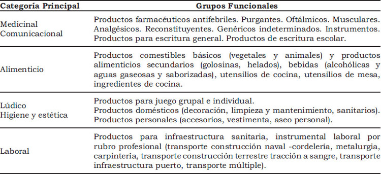 Tabla 2. Tipología Artefactual