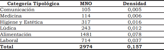 Tabla 3: Densidad artefactual por categoría