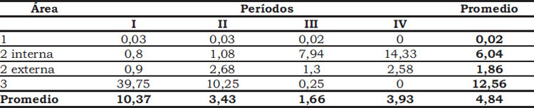 Tabla 4: Tasa de depositación por área y período