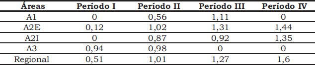 Tabla 5. Índice de Heterogeneidad H por área y periodo
