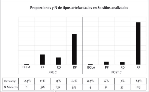 Figura 3. Proporciones y N de tipos artefactuales en sitios pre y post contacto