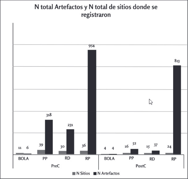 Figura 4. N artefactos y N de sitios donde se registraron
