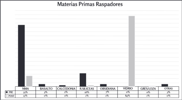 Figura 5. Materias Primas en Raspadores Pre y Post Contacto