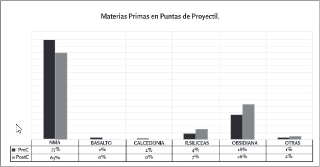 Figura 6. Materias Primas en Puntas de Proyectil. Referencias: NMA, No Mencionada por el Autor, Cal, Calcedonia, R. Silíceas, rocas silíceas. Otras: riolita, limolita, etc
