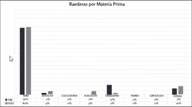 Figura 7. Materias primas de Raederas en sitios pre y post contacto