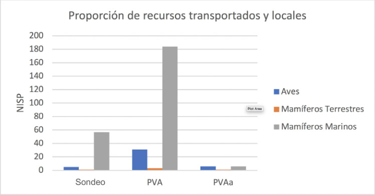 Figura 4. Proporción de recursos transportados y locales en Punta Varadero