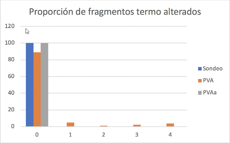 Figura 6. Etapas de termoalteración