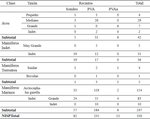 Tabla 2. NISP general de Punta Varadero