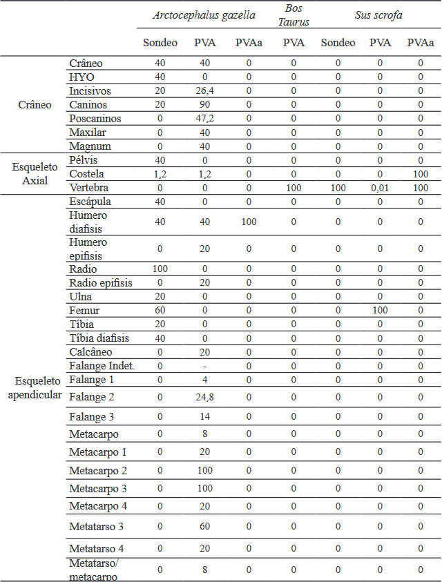Tabla 3. %MAU de elementos correspondientes a mamíferos