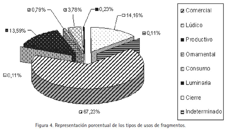 Figura 4. Representación porcentual de los tipos de usos de fragmentos