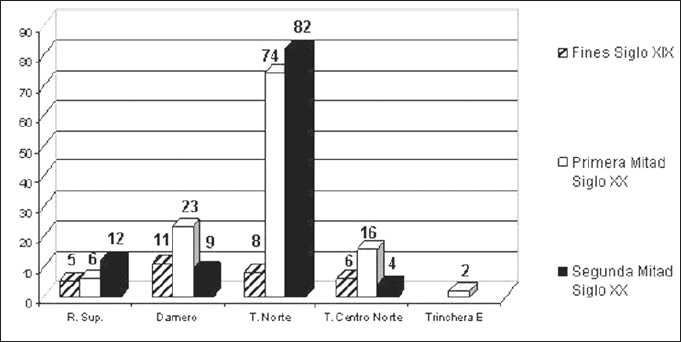Figura 5. Representación de las cronologías, según las excavaciones y la recolección superficial