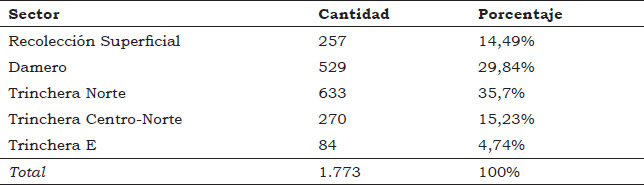 Tabla 1. Cantidad y porcentajes de materiales hallados según recolección superficial y excavaciones