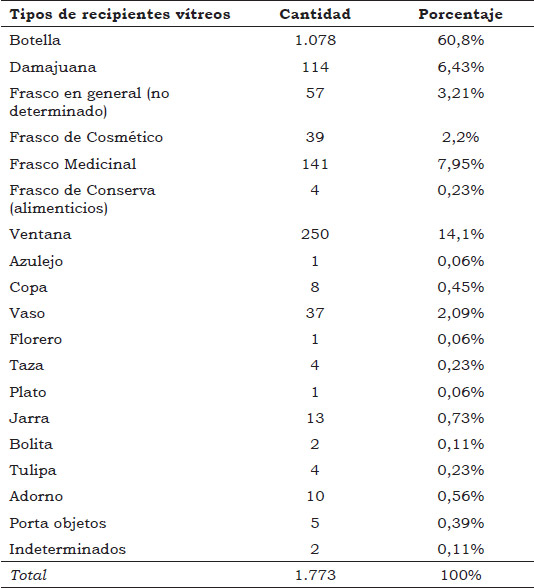 Tabla 3. Cantidad y porcentajes de fragmentos vítreos aplicando el criterio de tipología general