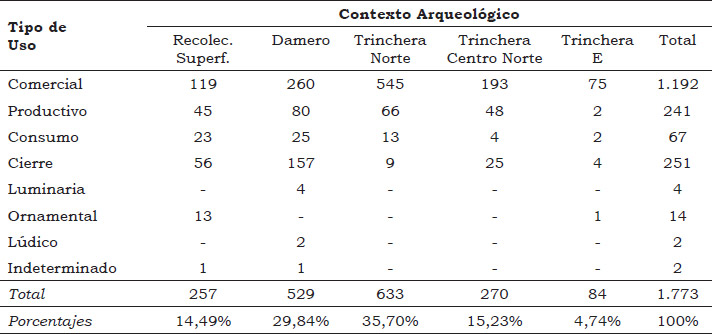 Tabla 4. Clasificación por usos de los fragmentos según contextos arqueológicos, hallados en recolección superficial y excavaciones
