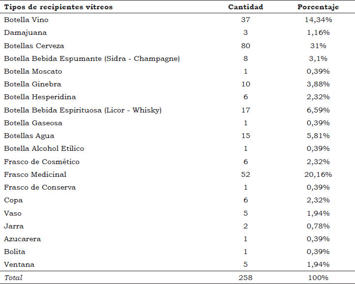 Tabla 5. Cantidad y porcentajes de las denominadas formas, aplicando el criterio de tipología general