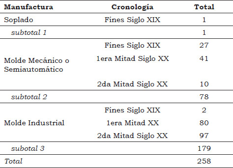 Tabla 6. Relación de manufacturas y su período temporal