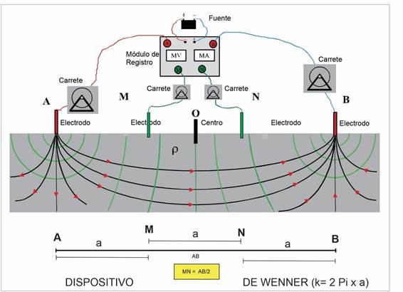 Figura 4. Configuración de un dispositivo de cuatro electrodos (García, 2021)